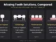 Missing tooth solutions compared: dental implant, bridge, partial denture and flipper